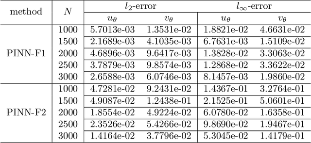Figure 2 for Error Analysis of Physics-Informed Neural Networks for Approximating Dynamic PDEs of Second Order in Time