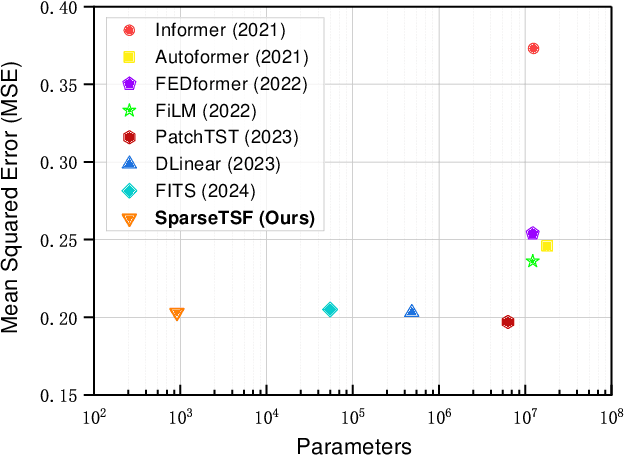 Figure 1 for SparseTSF: Modeling Long-term Time Series Forecasting with 1k Parameters