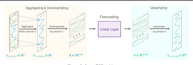 Figure 3 for SparseTSF: Modeling Long-term Time Series Forecasting with 1k Parameters
