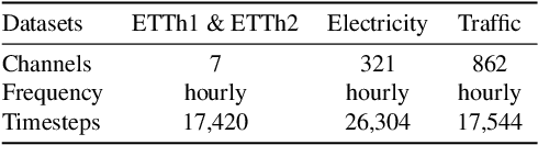 Figure 2 for SparseTSF: Modeling Long-term Time Series Forecasting with 1k Parameters