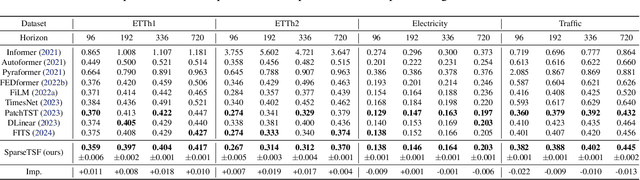 Figure 4 for SparseTSF: Modeling Long-term Time Series Forecasting with 1k Parameters