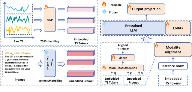 Figure 1 for Adapting Large Language Models for Time Series Modeling via a Novel Parameter-efficient Adaptation Method