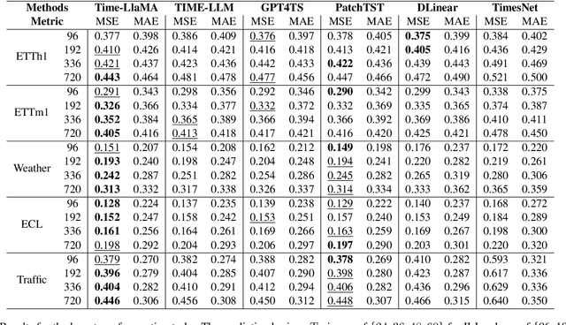Figure 2 for Adapting Large Language Models for Time Series Modeling via a Novel Parameter-efficient Adaptation Method