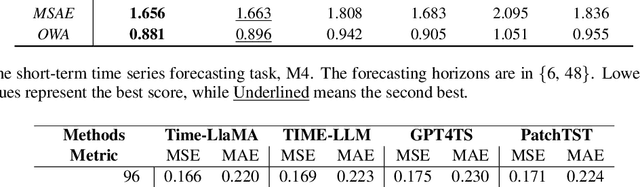 Figure 4 for Adapting Large Language Models for Time Series Modeling via a Novel Parameter-efficient Adaptation Method