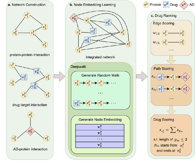 Figure 1 for Modeling Path Importance for Effective Alzheimer's Disease Drug Repurposing