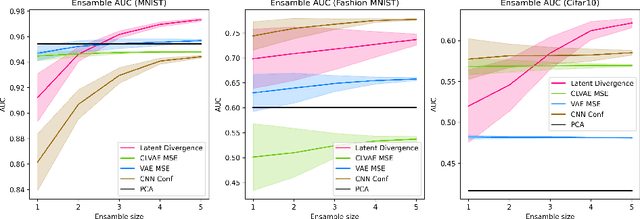 Figure 3 for Improved Anomaly Detection through Conditional Latent Space VAE Ensembles