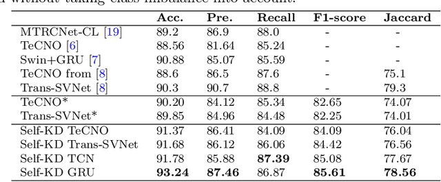 Figure 2 for Self-Knowledge Distillation for Surgical Phase Recognition