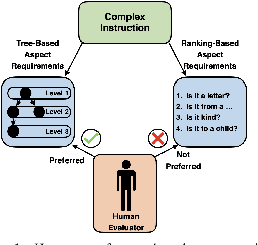 Figure 1 for TOWER: Tree Organized Weighting for Evaluating Complex Instructions