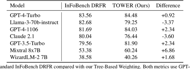 Figure 3 for TOWER: Tree Organized Weighting for Evaluating Complex Instructions
