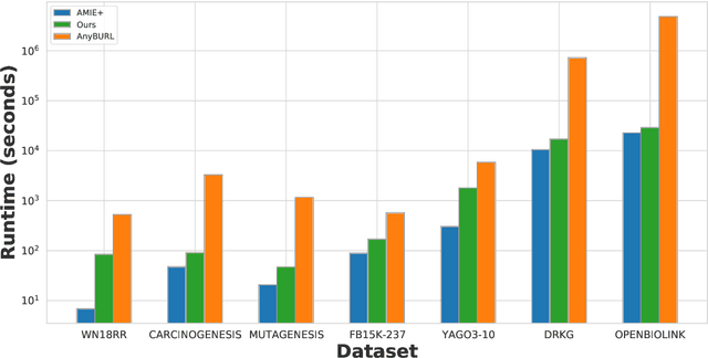 Figure 4 for Improving rule mining via embedding-based link prediction