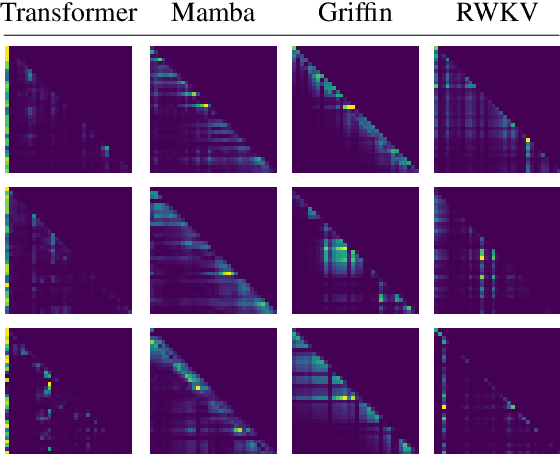 Figure 3 for A Unified Implicit Attention Formulation for Gated-Linear Recurrent Sequence Models
