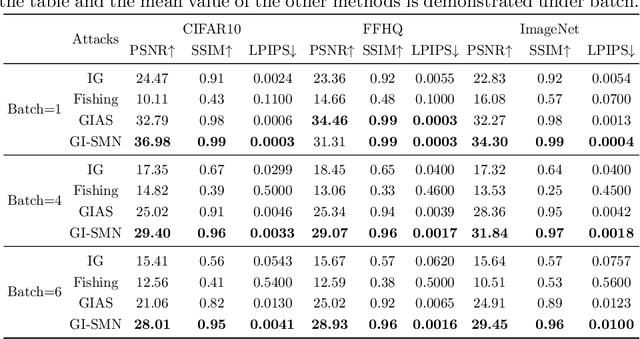 Figure 2 for GI-SMN: Gradient Inversion Attack against Federated Learning without Prior Knowledge