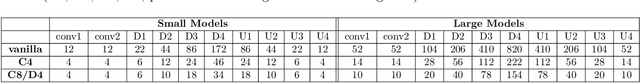 Figure 4 for On the effectiveness of Rotation-Equivariance in U-Net: A Benchmark for Image Segmentation