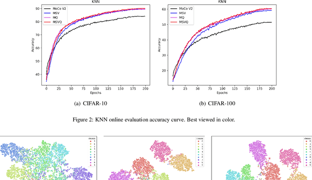 Figure 4 for MSVQ: Self-Supervised Learning with Multiple Sample Views and Queues