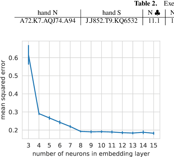 Figure 4 for BridgeHand2Vec Bridge Hand Representation