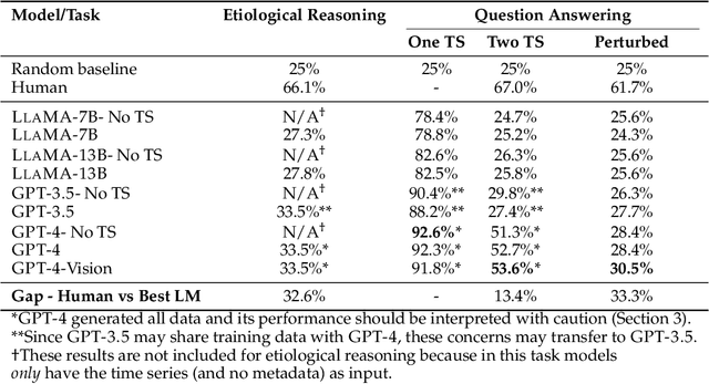 Figure 2 for Language Models Still Struggle to Zero-shot Reason about Time Series