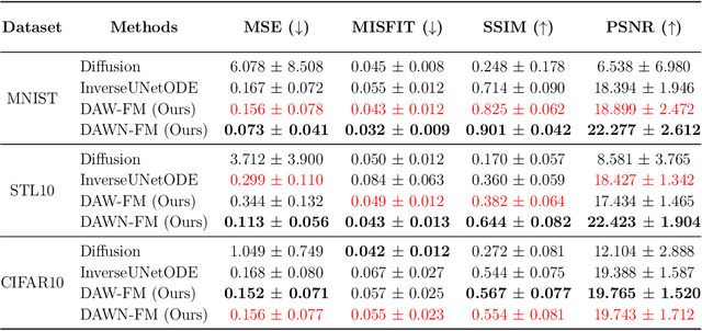 Figure 2 for DAWN-SI: Data-Aware and Noise-Informed Stochastic Interpolation for Solving Inverse Problems