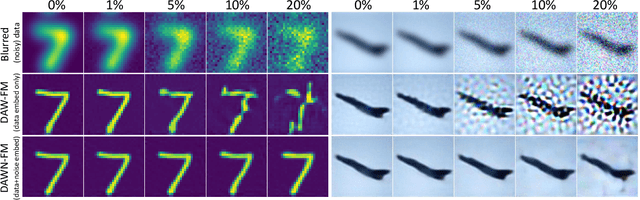 Figure 1 for DAWN-SI: Data-Aware and Noise-Informed Stochastic Interpolation for Solving Inverse Problems