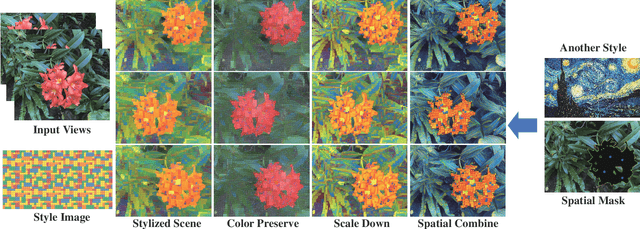 Figure 1 for StylizedGS: Controllable Stylization for 3D Gaussian Splatting