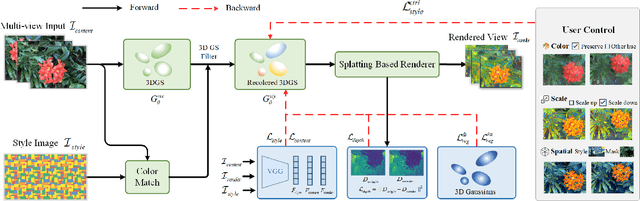 Figure 3 for StylizedGS: Controllable Stylization for 3D Gaussian Splatting