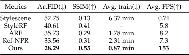 Figure 2 for StylizedGS: Controllable Stylization for 3D Gaussian Splatting