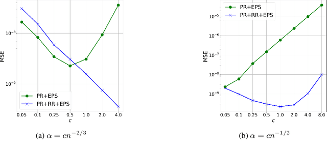 Figure 3 for High-Order Error Bounds for Markovian LSA with Richardson-Romberg Extrapolation