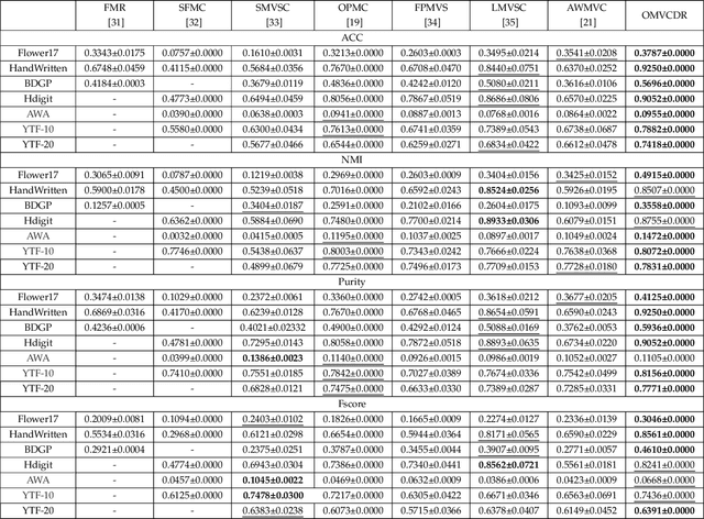 Figure 3 for One-step Multi-view Clustering with Diverse Representation