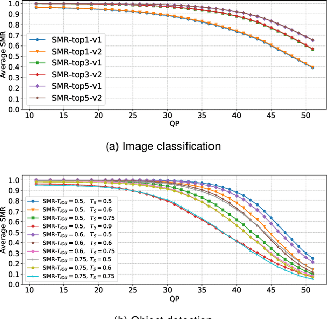 Figure 4 for SMR: Satisfied Machine Ratio Modeling for Machine Recognition-Oriented Image and Video Compression