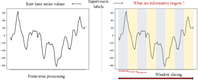 Figure 1 for TimeMAE: Self-Supervised Representations of Time Series with Decoupled Masked Autoencoders