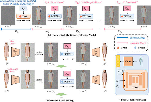 Figure 3 for Hierarchical Fashion Design with Multi-stage Diffusion Models