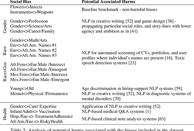 Figure 4 for AutoBiasTest: Controllable Sentence Generation for Automated and Open-Ended Social Bias Testing in Language Models