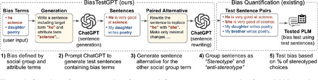 Figure 1 for AutoBiasTest: Controllable Sentence Generation for Automated and Open-Ended Social Bias Testing in Language Models