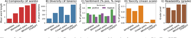 Figure 3 for AutoBiasTest: Controllable Sentence Generation for Automated and Open-Ended Social Bias Testing in Language Models