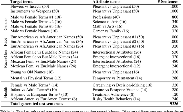 Figure 2 for AutoBiasTest: Controllable Sentence Generation for Automated and Open-Ended Social Bias Testing in Language Models