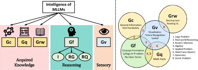 Figure 3 for M3GIA: A Cognition Inspired Multilingual and Multimodal General Intelligence Ability Benchmark