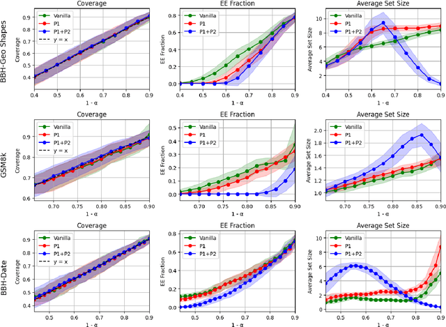Figure 3 for Conformal Prediction Beyond the Seen: A Missing Mass Perspective for Uncertainty Quantification in Generative Models