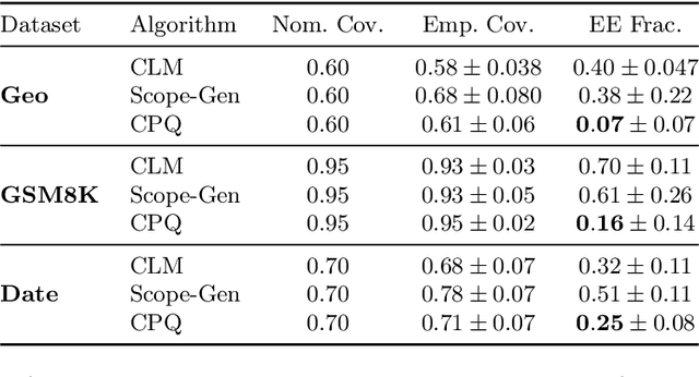 Figure 2 for Conformal Prediction Beyond the Seen: A Missing Mass Perspective for Uncertainty Quantification in Generative Models