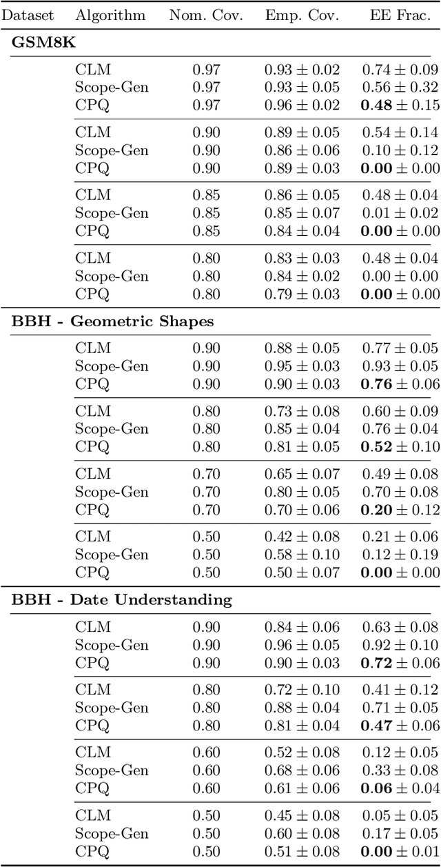 Figure 4 for Conformal Prediction Beyond the Seen: A Missing Mass Perspective for Uncertainty Quantification in Generative Models
