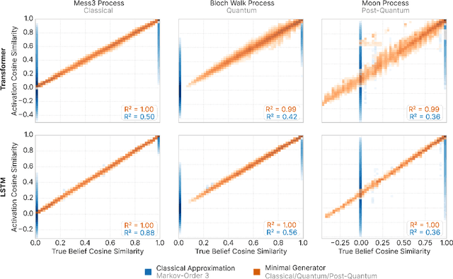 Figure 4 for Neural networks leverage nominally quantum and post-quantum representations