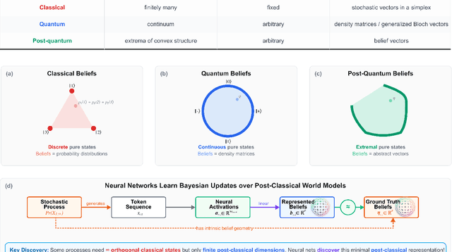 Figure 1 for Neural networks leverage nominally quantum and post-quantum representations