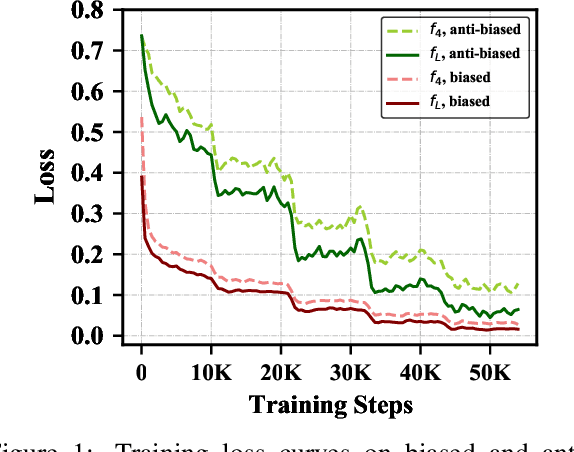 Figure 2 for A Simple yet Effective Self-Debiasing Framework for Transformer Models