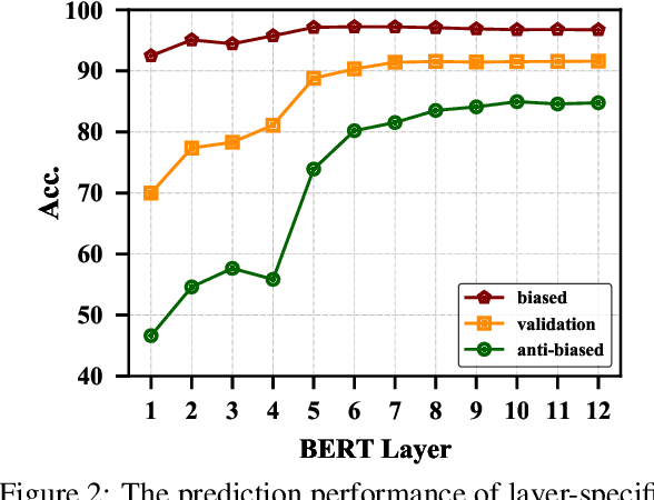 Figure 3 for A Simple yet Effective Self-Debiasing Framework for Transformer Models