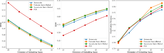 Figure 3 for Nonlinear Multiple Response Regression and Learning of Latent Spaces