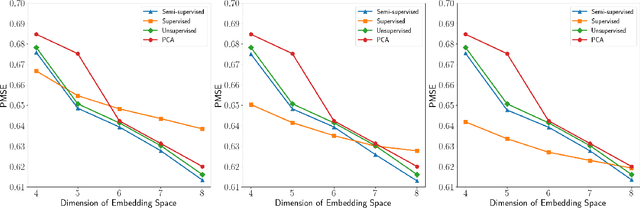 Figure 4 for Nonlinear Multiple Response Regression and Learning of Latent Spaces