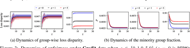 Figure 3 for Addressing Polarization and Unfairness in Performative Prediction