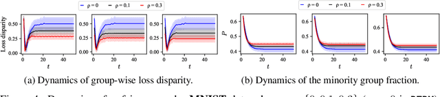 Figure 4 for Addressing Polarization and Unfairness in Performative Prediction