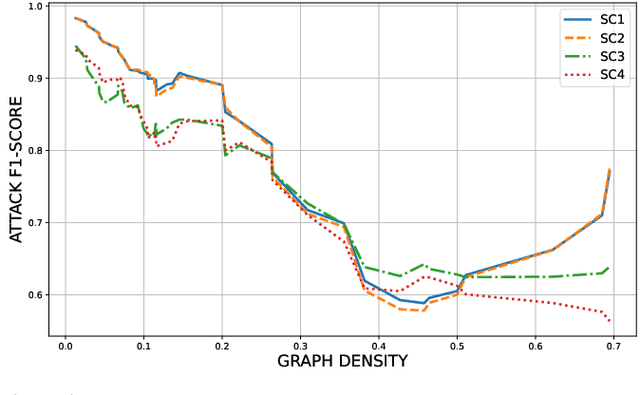 Figure 3 for From Models to Network Topologies: A Topology Inference Attack in Decentralized Federated Learning