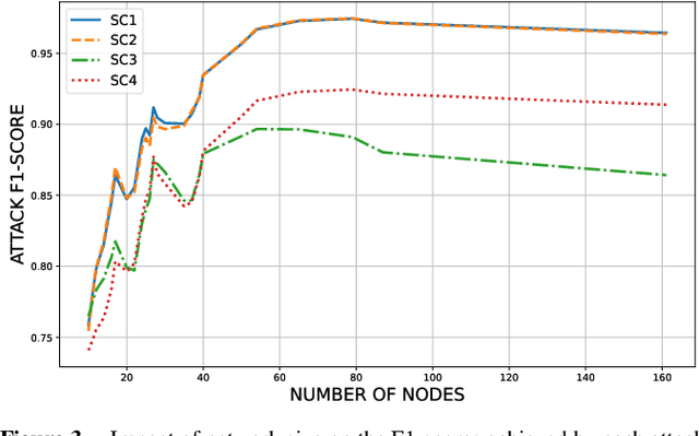 Figure 4 for From Models to Network Topologies: A Topology Inference Attack in Decentralized Federated Learning