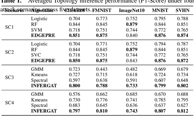 Figure 1 for From Models to Network Topologies: A Topology Inference Attack in Decentralized Federated Learning