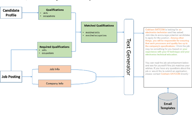 Figure 3 for Template-based Recruitment Email Generation For Job Recommendation